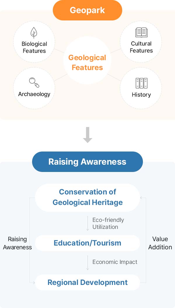 지질공원&인식제고